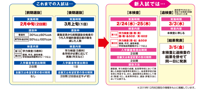千葉県公立高校入試の変化