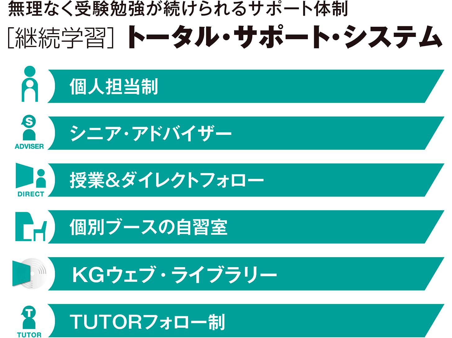 無理なく受験勉強が続けられるサポート体制［継続学習］トータル・サポート・システム