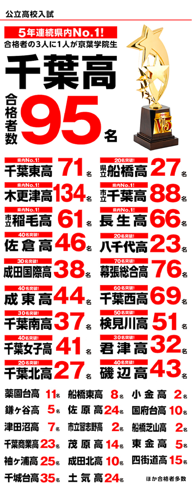 公立高校入試 5年連続県内No.1!