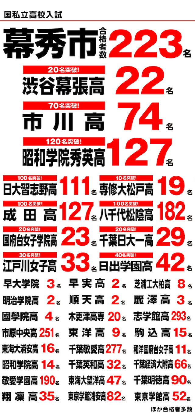 国私立高校入試　幕秀市 合格者数223名