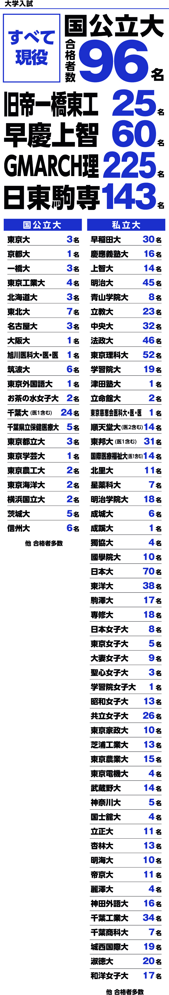 国公立大 私立大 合格者数表