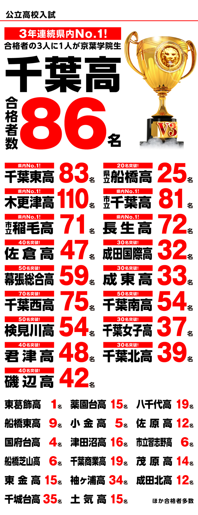 公立高校入試 3年連続県内No.1! 千葉高 合格者数86名