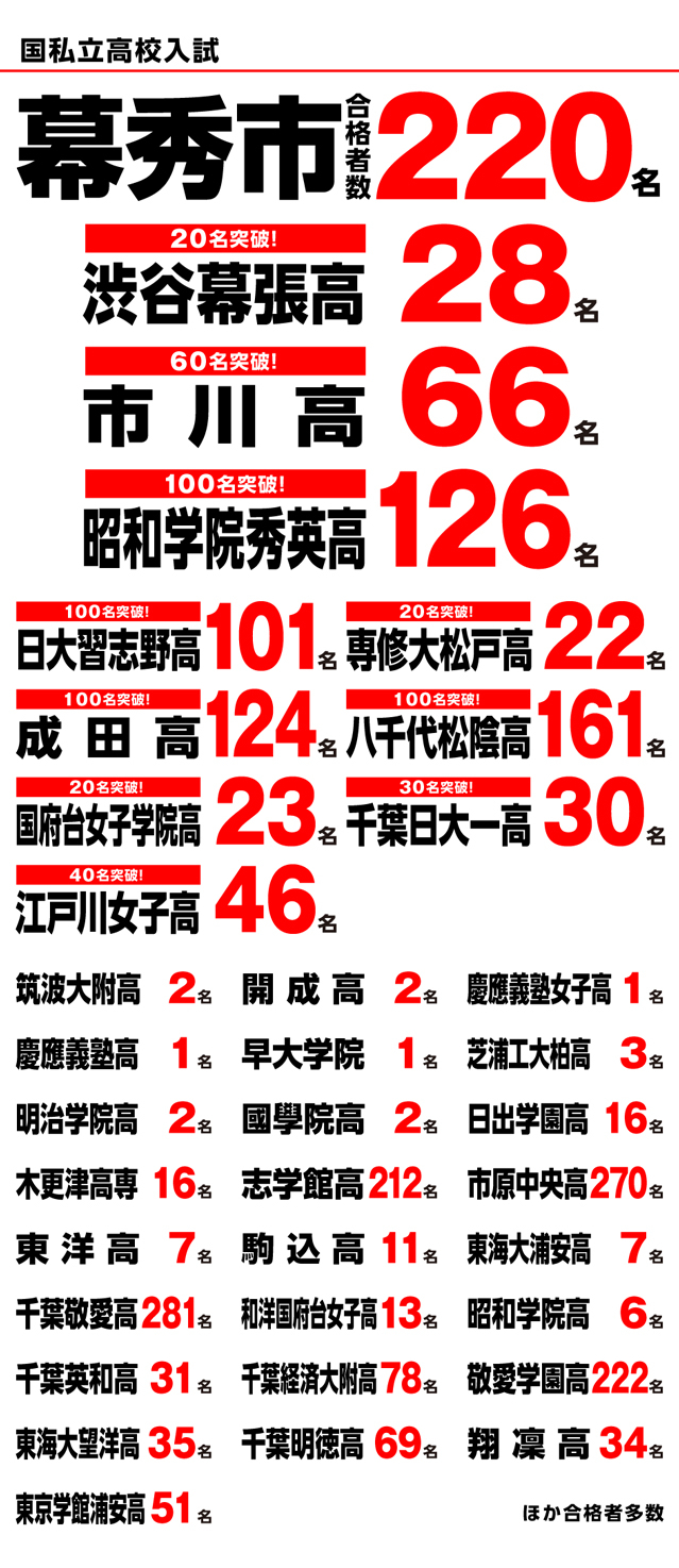 国私立高校入試　幕秀市 合格者数220名