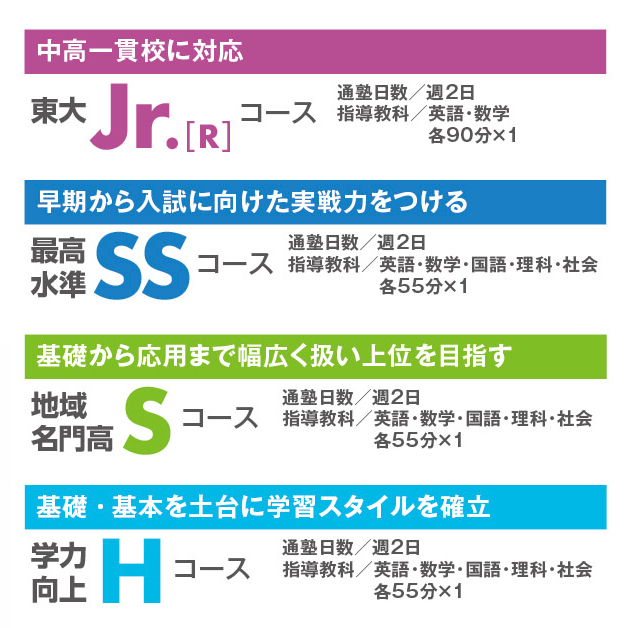 中高一貫校に対応【東大Jr.[R]コース】／早期から入試に向けた実戦力をつける【最高水準SSコース】／基礎から応用まで幅広く扱い上位を目指す【地域名門高Sコース】／基礎・基本を土台に学習スタイルを確立【学力向上Hコース】