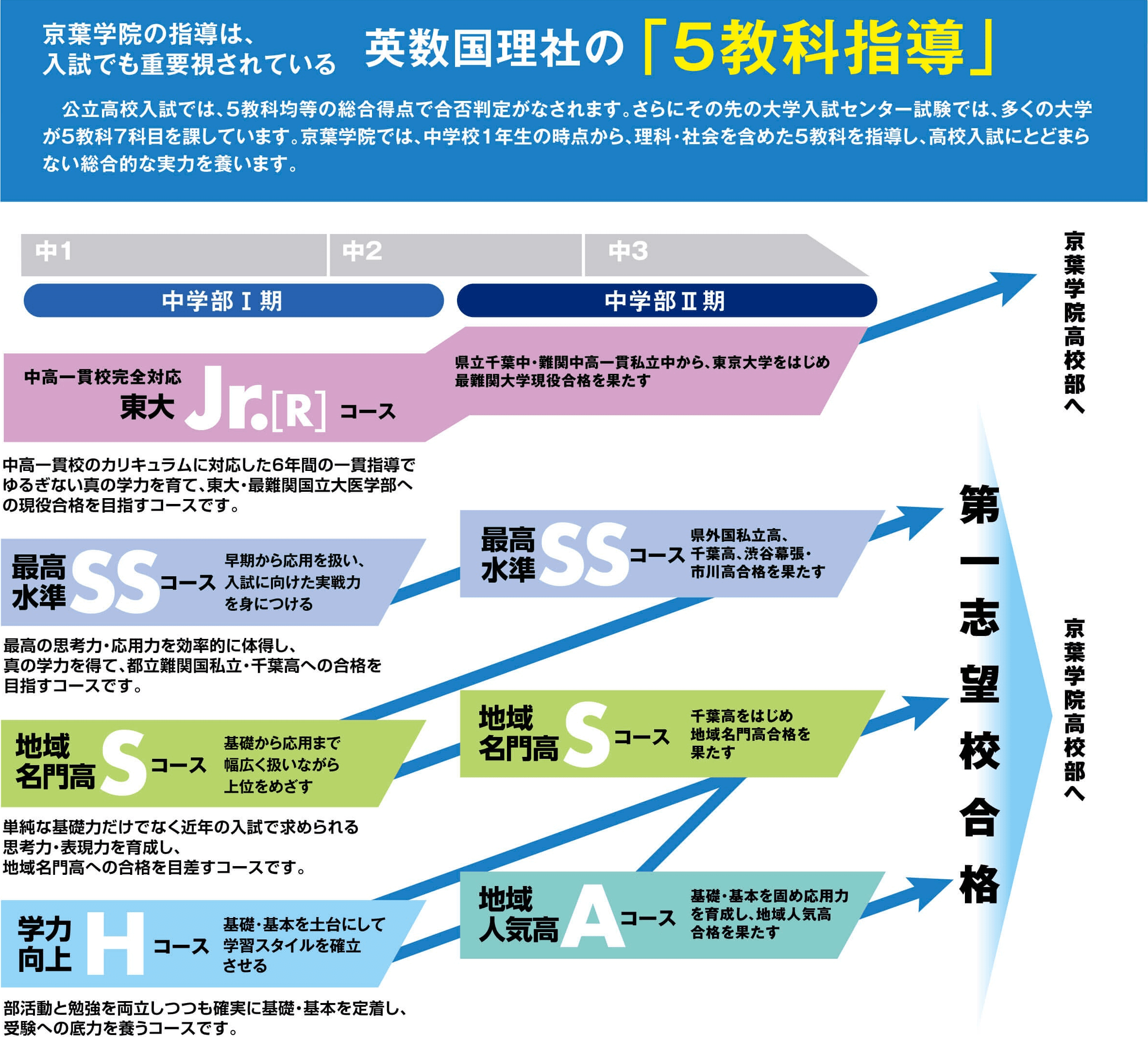 Rコース