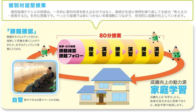 個別対話型授業→家庭学習→自習→課題確認のフロー図