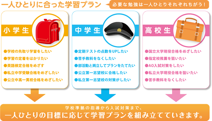 一人ひとりに合った学習プラン 必要な勉強は一人ひとりそれぞれちがう！→学校準拠の指導から入試対策まで、一人ひとりの目標に応じて学習プランを組み立てていきます。