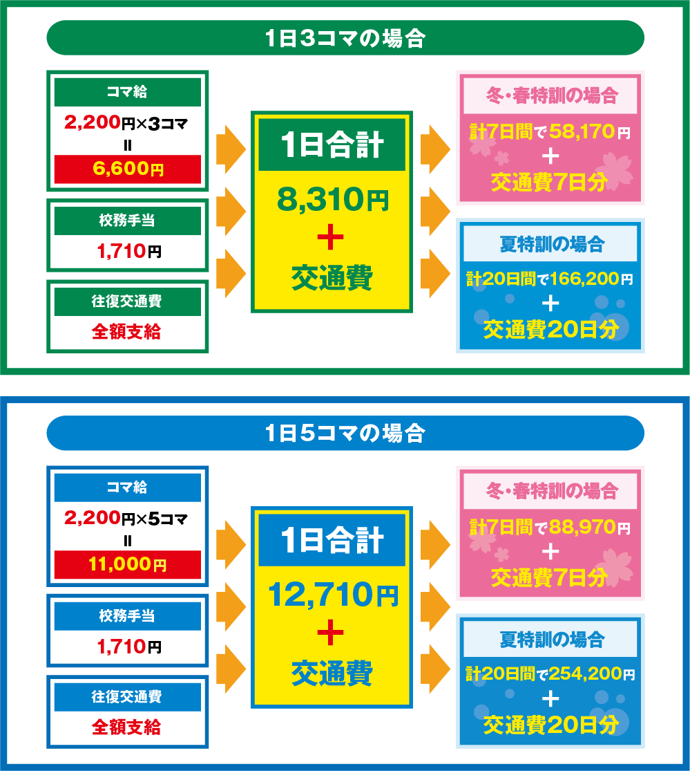 講習中の収入イメージ