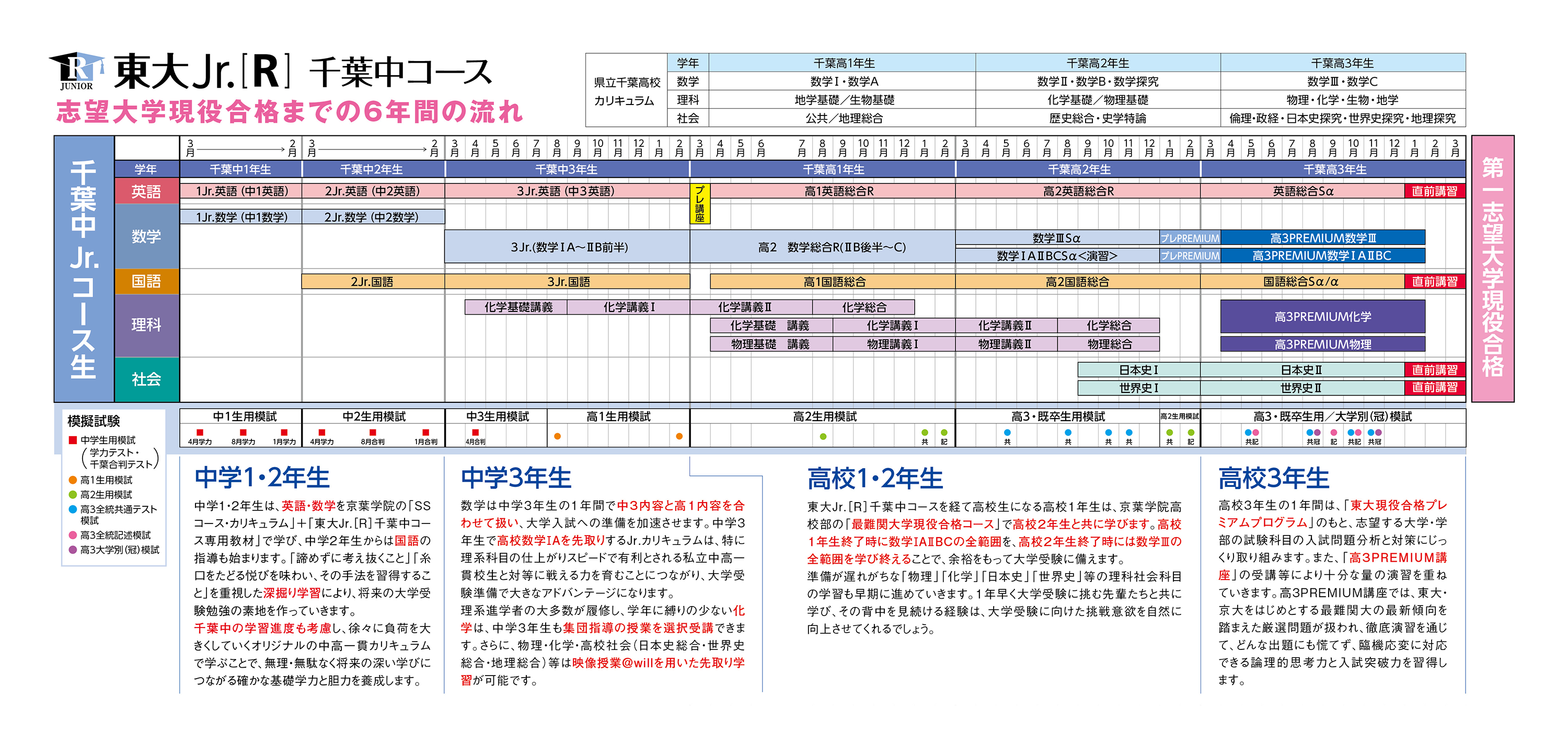 志望大学現役合格までの6年間の流れ