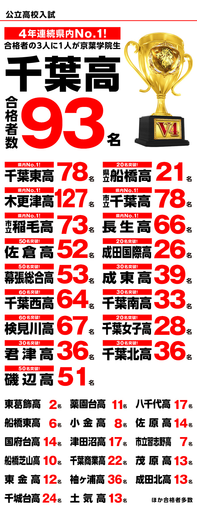 公立高校入試 4年連続県内No.1! 千葉高合格者数93名