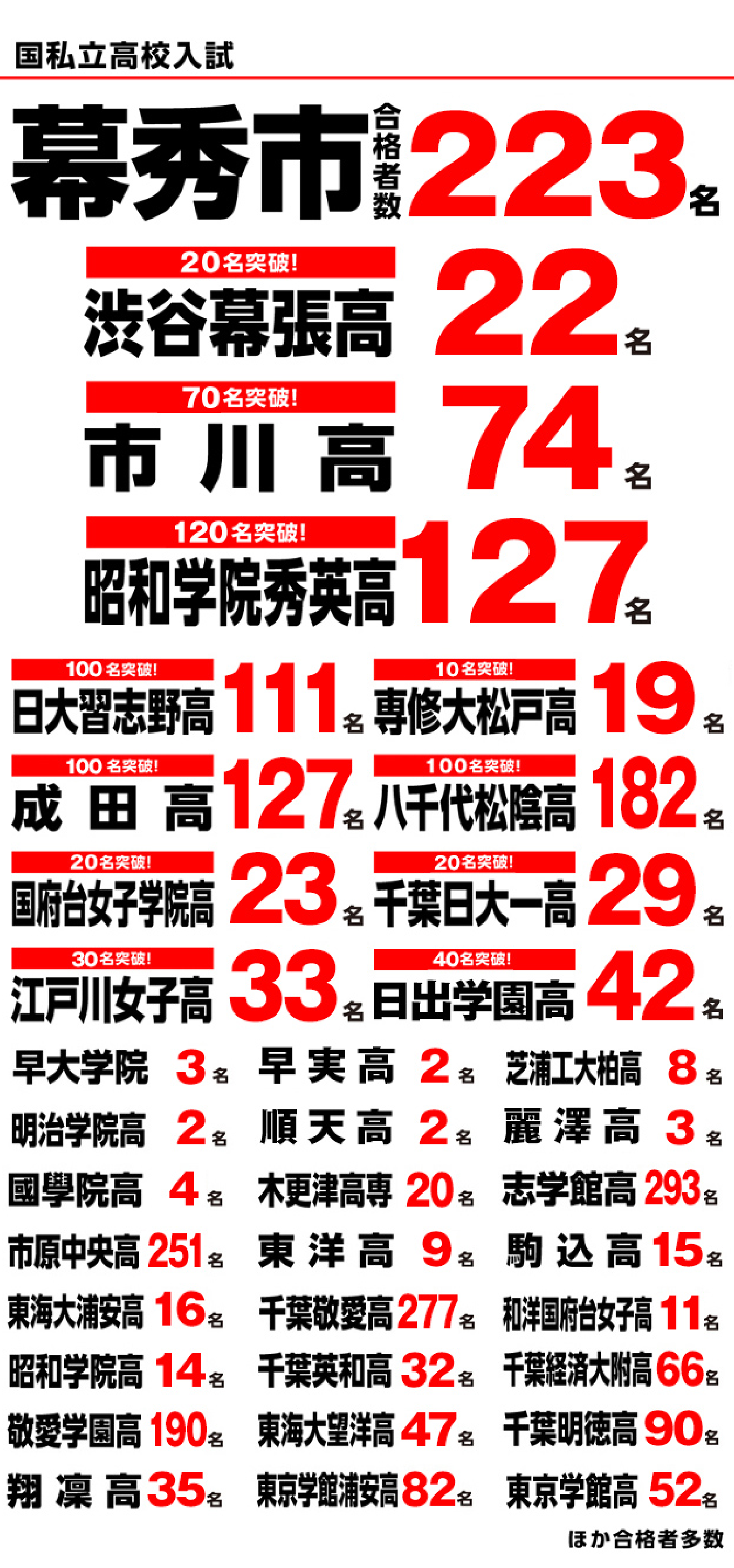 国私立高校入試　幕秀市 合格者数223名