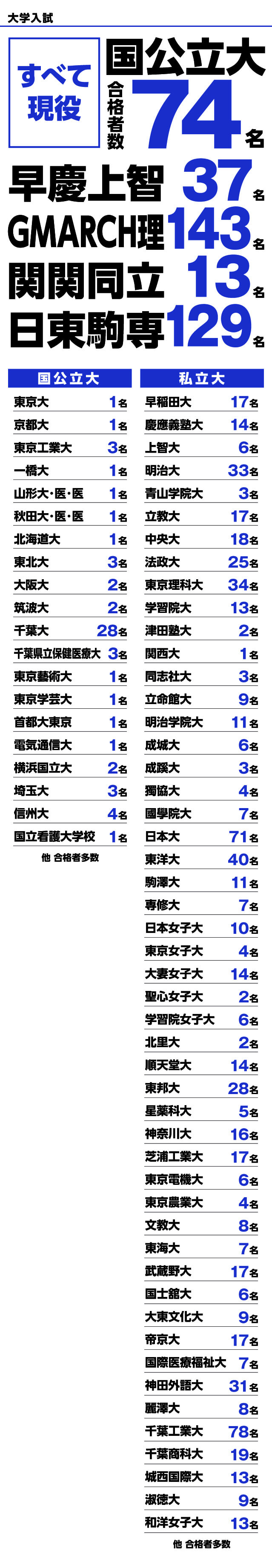 大学入試 国公立大 私立大 合格者数表