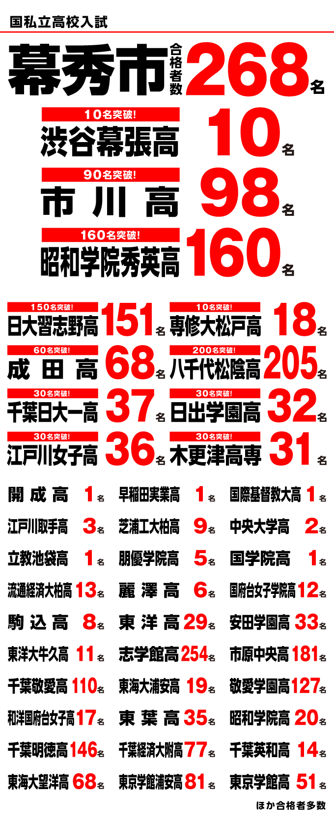国私立高校入試