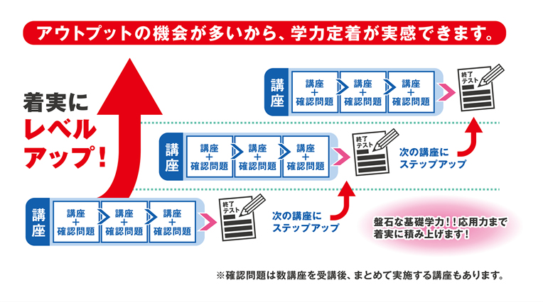 アウトプットの機会が多いから、学力定着が実感できます。