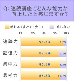 Q:速読講座でどんな能力が向上したと感じますか？／速読力・記憶力・集中力・思考力