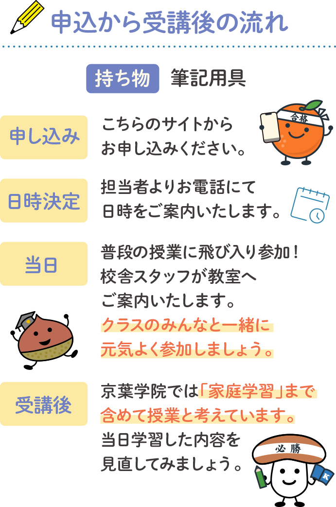 申込から受講後の流れ 持ち物筆記用具 申し込み こちらのサイトからお申し込みください。日時決定 担当者よりお電話にて日時をご案内いたします。当日 普段の授業に飛び入り参加！校舎スタッフが教室へご案内いたします。クラスのみんなと一緒に元気よく参加しましょう。受講後 京葉学院では「家庭学習」まで含めて授業と考えています。当日学習した内容を見直してみましょう。