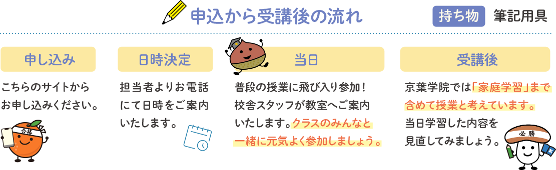 申込から受講後の流れ 持ち物筆記用具 申し込み こちらのサイトからお申し込みください。日時決定 担当者よりお電話にて日時をご案内いたします。当日 普段の授業に飛び入り参加！校舎スタッフが教室へご案内いたします。クラスのみんなと一緒に元気よく参加しましょう。受講後 京葉学院では「家庭学習」まで含めて授業と考えています。当日学習した内容を見直してみましょう。