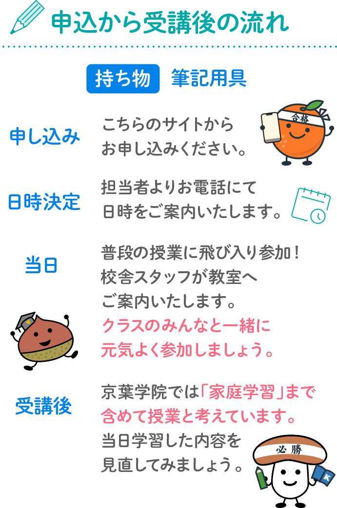 申込から受講後の流れ 持ち物筆記用具 申し込み こちらのサイトからお申し込みください。日時決定 担当者よりお電話にて日時をご案内いたします。当日 普段の授業に飛び入り参加！校舎スタッフが教室へご案内いたします。クラスのみんなと一緒に元気よく参加しましょう。受講後 京葉学院では「家庭学習」まで含めて授業と考えています。当日学習した内容を見直してみましょう。