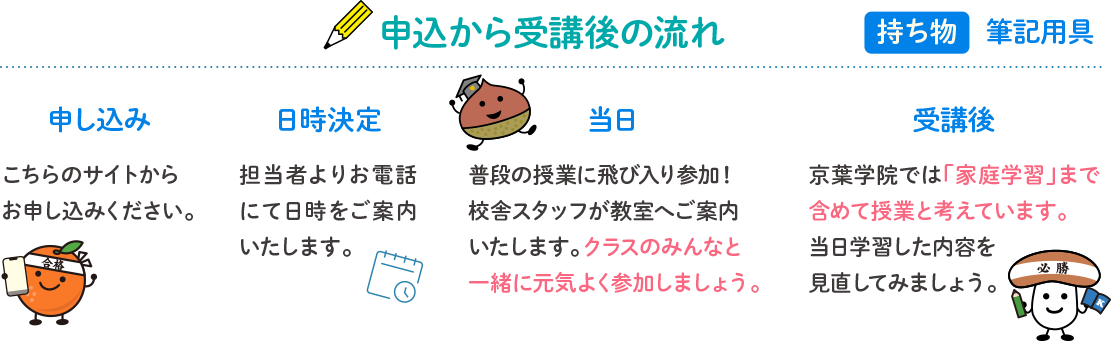 申込から受講後の流れ 持ち物筆記用具 申し込み こちらのサイトからお申し込みください。日時決定 担当者よりお電話にて日時をご案内いたします。当日 普段の授業に飛び入り参加！校舎スタッフが教室へご案内いたします。クラスのみんなと一緒に元気よく参加しましょう。受講後 京葉学院では「家庭学習」まで含めて授業と考えています。当日学習した内容を見直してみましょう。