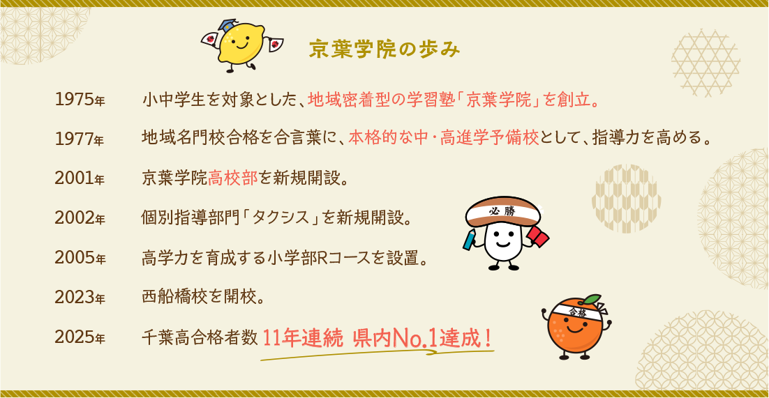 京葉学院の歩み　1975年小中学生を対象とした、地域密着型の学習塾「京葉学院」を創立。1977年地域名門校合格を合言葉に、本格的な中・高進学予備校として、指導力を高める。2001年京葉学院高校部を新規開設。2002年個別指導部門「タクシス」を新規開設。2005年高学力を育成する小学部Rコースを設置。2023年西船橋校を開校。2024年千葉校合格者数10年連続 県内No.1達成！