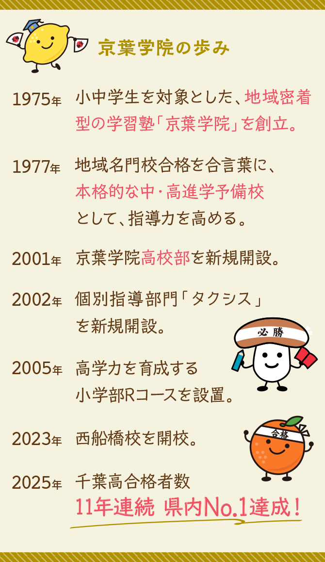 京葉学院の歩み　1975年小中学生を対象とした、地域密着型の学習塾「京葉学院」を創立。1977年地域名門校合格を合言葉に、本格的な中・高進学予備校として、指導力を高める。2001年京葉学院高校部を新規開設。2002年個別指導部門「タクシス」を新規開設。2005年高学力を育成する小学部Rコースを設置。2023年西船橋校を開校。2024年千葉校合格者数10年連続 県内No.1達成！