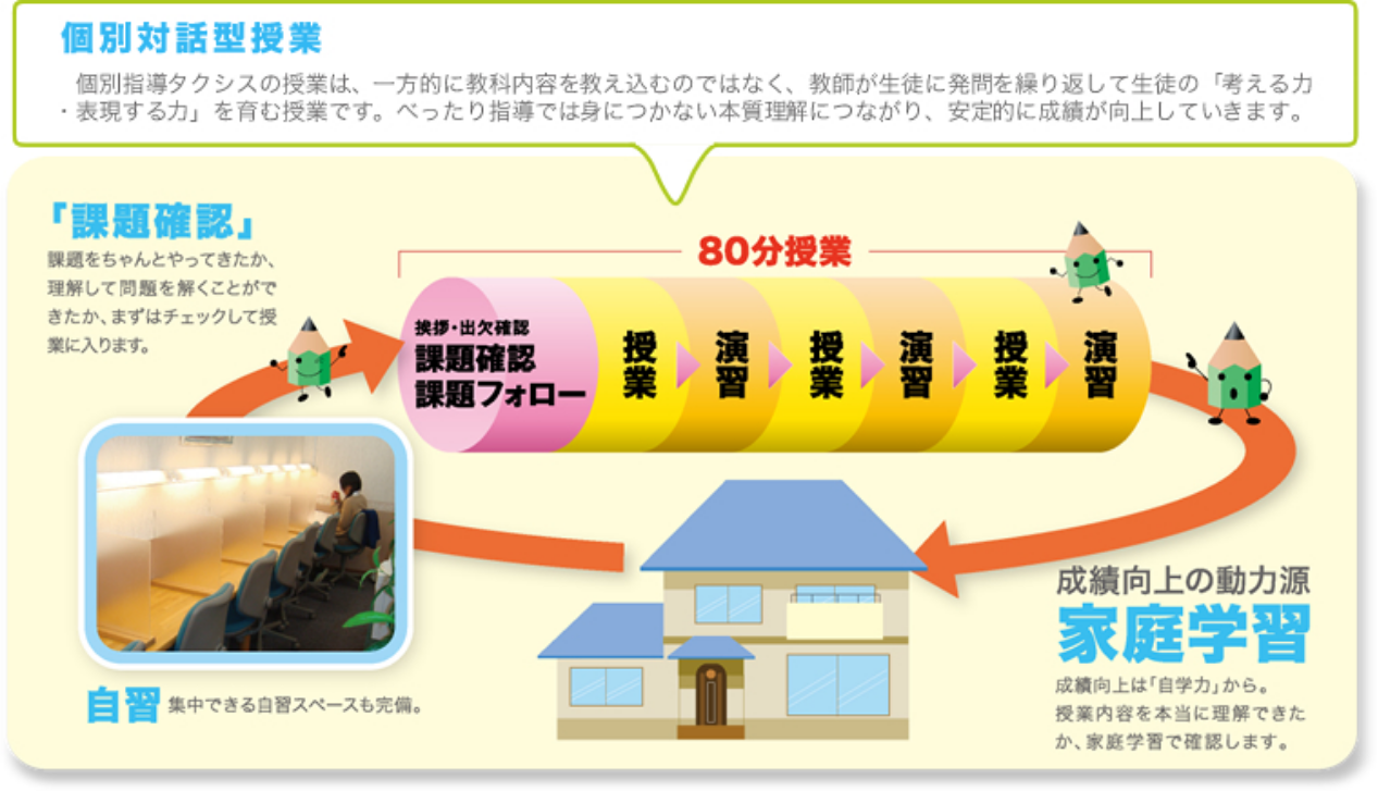 個別対話型授業