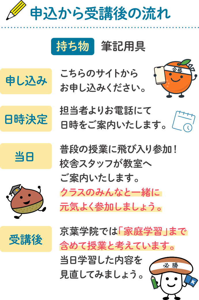申込から受講後の流れ 持ち物筆記用具 申し込み こちらのサイトからお申し込みください。日時決定 担当者よりお電話にて日時をご案内いたします。当日 普段の授業に飛び入り参加！校舎スタッフが教室へご案内いたします。クラスのみんなと一緒に元気よく参加しましょう。受講後 京葉学院では「家庭学習」まで含めて授業と考えています。当日学習した内容を見直してみましょう。