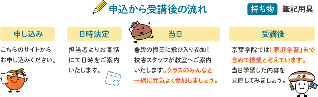 申込から受講後の流れ 持ち物筆記用具 申し込み こちらのサイトからお申し込みください。日時決定 担当者よりお電話にて日時をご案内いたします。当日 普段の授業に飛び入り参加！校舎スタッフが教室へご案内いたします。クラスのみんなと一緒に元気よく参加しましょう。受講後 京葉学院では「家庭学習」まで含めて授業と考えています。当日学習した内容を見直してみましょう。