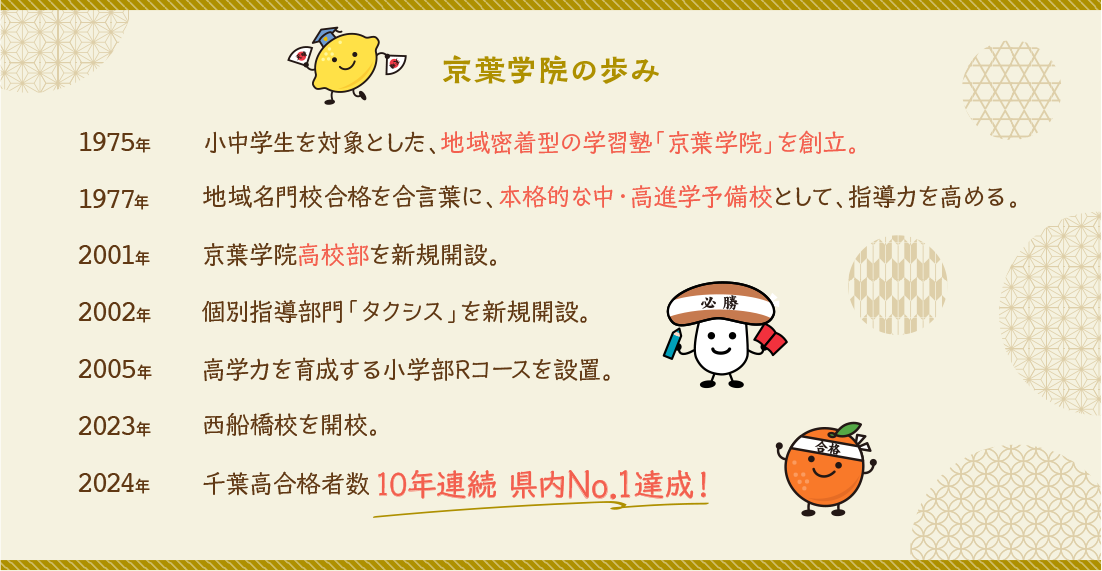 京葉学院の歩み　1975年小中学生を対象とした、地域密着型の学習塾「京葉学院」を創立。1977年地域名門校合格を合言葉に、本格的な中・高進学予備校として、指導力を高める。2001年京葉学院高校部を新規開設。2002年個別指導部門「タクシス」を新規開設。2005年高学力を育成する小学部Rコースを設置。2023年西船橋校を開校。2024年千葉校合格者数10年連続 県内No.1達成！