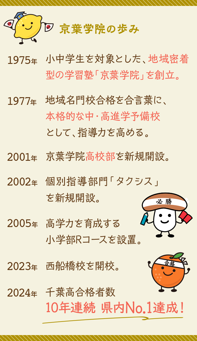 京葉学院の歩み　1975年小中学生を対象とした、地域密着型の学習塾「京葉学院」を創立。1977年地域名門校合格を合言葉に、本格的な中・高進学予備校として、指導力を高める。2001年京葉学院高校部を新規開設。2002年個別指導部門「タクシス」を新規開設。2005年高学力を育成する小学部Rコースを設置。2023年西船橋校を開校。2024年千葉校合格者数10年連続 県内No.1達成！